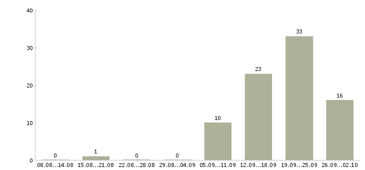 Работа директор сети в Саратове - Число вакансий в Саратове по специальности директор сети за 2 месяца