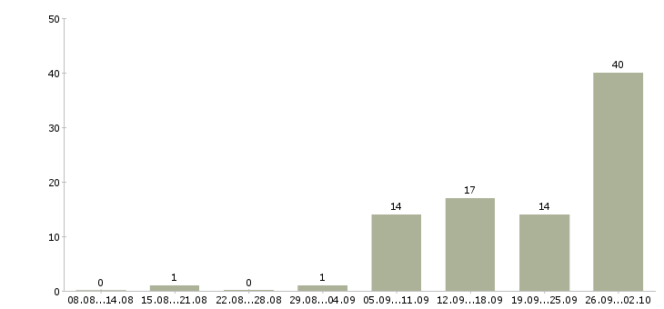 Работа на дому для новичков в Саратове - Число вакансий в Саратове по специальности на дому для новичков за 2 месяца