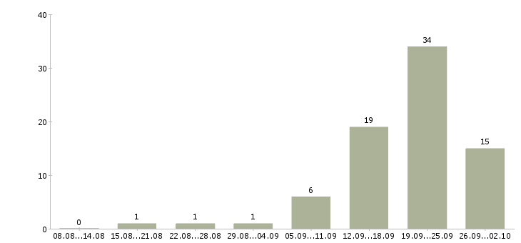 Работа сотрудник на прием заказов в Саратове - Число вакансий в Саратове по специальности сотрудник на прием заказов за 2 месяца