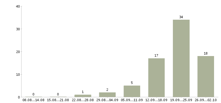 Работа подработка обучение в Смоленске - Число вакансий в Смоленске по специальности подработка обучение за 2 месяца