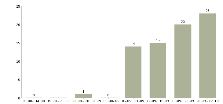 Работа тренинг менеджер менеджер по обучению в Смоленске - Число вакансий в Смоленске по специальности тренинг менеджер менеджер по обучению за 2 месяца