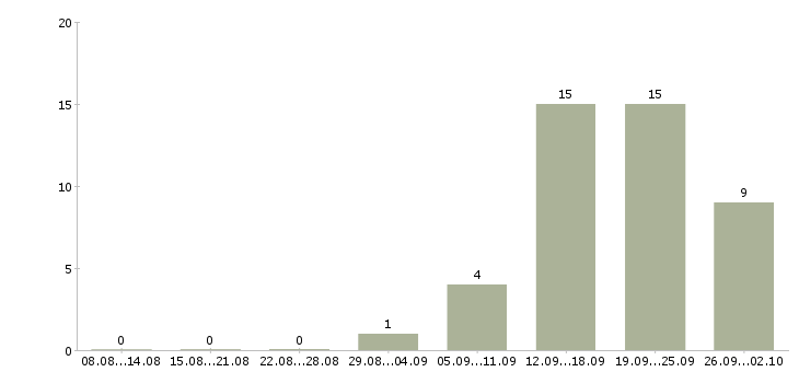 Работа партнер в бизнес команду в Сочи - Число вакансий в Сочи по специальности партнер в бизнес команду за 2 месяца
