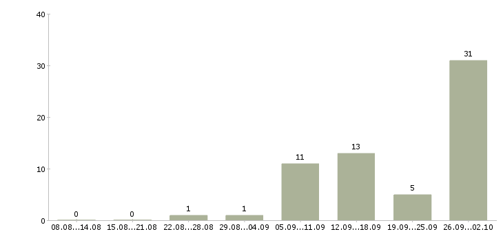 Работа сотрудник по работе в интернете в Сыктывкаре - Число вакансий в Сыктывкаре по специальности сотрудник по работе в интернете за 2 месяца
