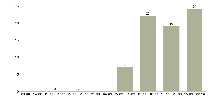 Работа менеджера телефонных продаж в Твери - Число вакансий в Твери по специальности менеджера телефонных продаж за 2 месяца