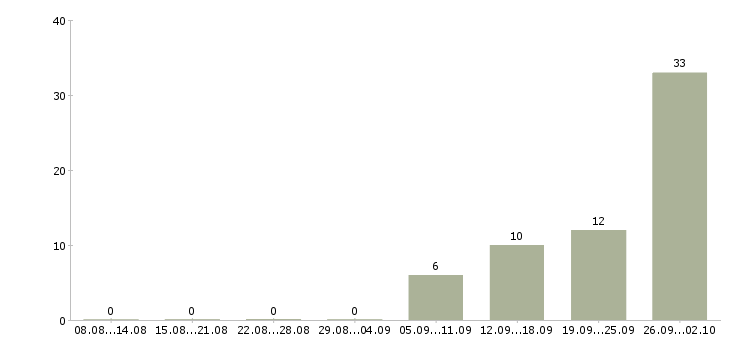 Работа вахта 2 месяца в Тольятти - Число вакансий в Тольятти по специальности вахта 2 месяца за 2 месяца