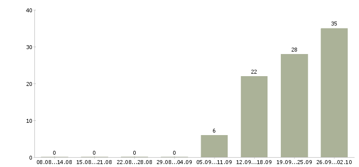 Работа менеджер смены в Туле - Число вакансий в Туле по специальности менеджер смены за 2 месяца