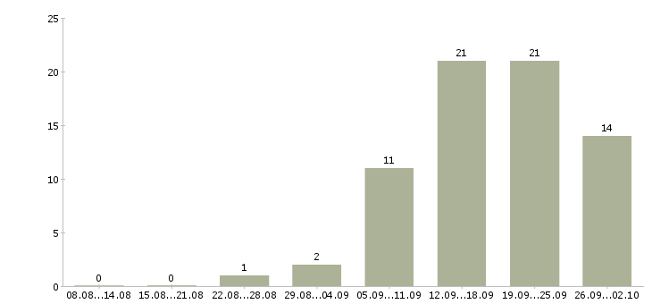 Работа сотрудник по обучению персонала в Туле - Число вакансий в Туле по специальности сотрудник по обучению персонала за 2 месяца