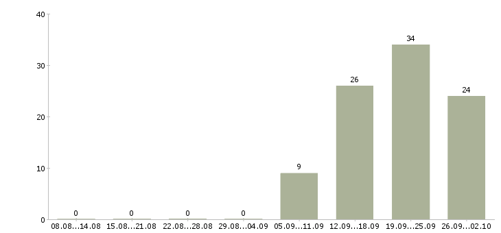 Работа тренинг менеджер в Туле - Число вакансий в Туле по специальности тренинг менеджер за 2 месяца