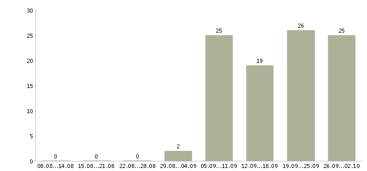 Работа инженер по техническому контролю в Тюмени - Число вакансий в Тюмени по специальности инженер по техническому контролю за 2 месяца