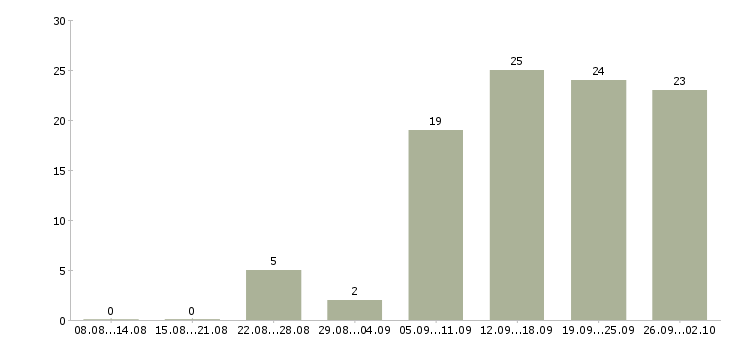 Работа оптовые продажи в Тюмени - Число вакансий в Тюмени по специальности оптовые продажи за 2 месяца