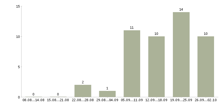 Работа официальная подработка в Тюмени - Число вакансий в Тюмени по специальности официальная подработка за 2 месяца