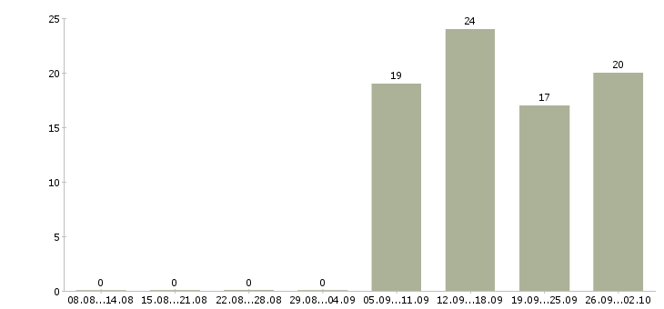 Работа активный помощник руководителя в Ульяновске - Число вакансий в Ульяновске по специальности активный помощник руководителя за 2 месяца