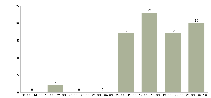 Работа для активных и целеустремленных сотрудников в Уфе - Число вакансий в Уфе по специальности для активных и целеустремленных сотрудников за 2 месяца