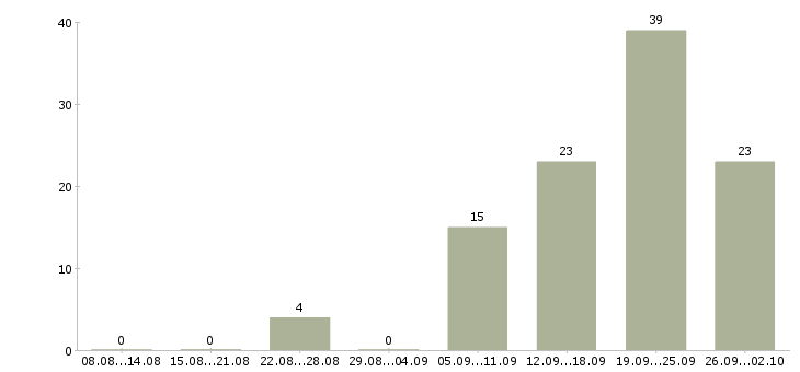 Работа дому для всех в Уфе - Число вакансий в Уфе по специальности дому для всех за 2 месяца