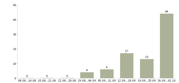 Работа рекламный менеджер с обучением в Уфе - Число вакансий в Уфе по специальности рекламный менеджер с обучением за 2 месяца
