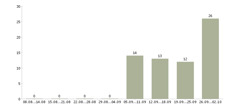 Работа сотрудник склада вахта в Уфе - Число вакансий в Уфе по специальности сотрудник склада вахта за 2 месяца