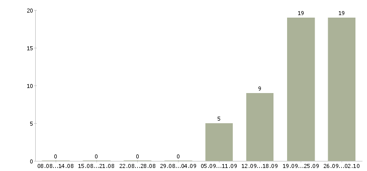 Работа специалист в офис недвижимости в Уфе - Число вакансий в Уфе по специальности специалист в офис недвижимости за 2 месяца