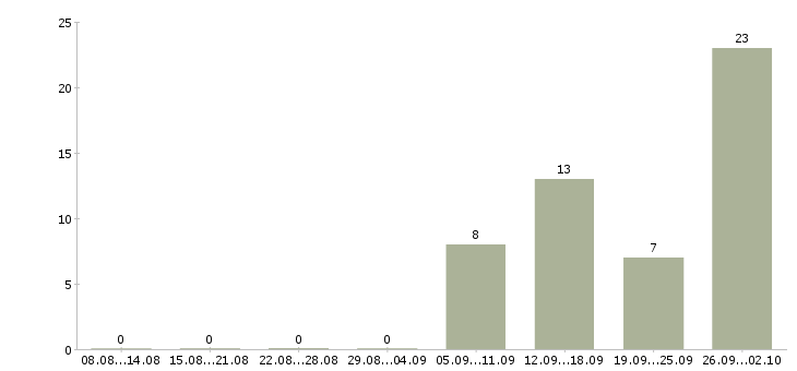 Работа специалисты для работы на дому в Хабаровске - Число вакансий в Хабаровске по специальности специалисты для работы на дому за 2 месяца