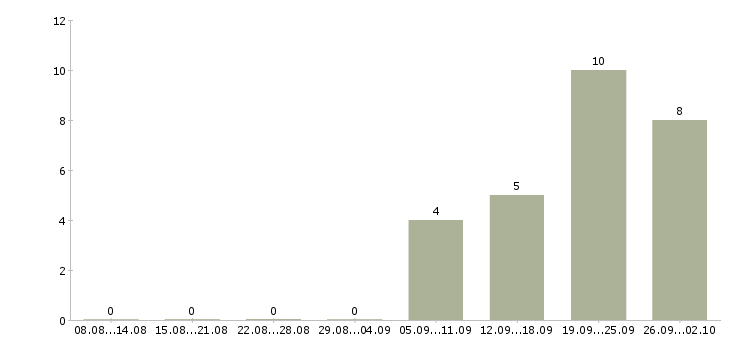 Работа крупной компании требуется сотрудник в Химках - Число вакансий в Химках по специальности крупной компании требуется сотрудник за 2 месяца