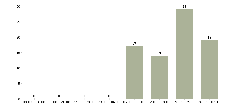 Работа сотрудник по работе на пк в Химках - Число вакансий в Химках по специальности сотрудник по работе на пк за 2 месяца