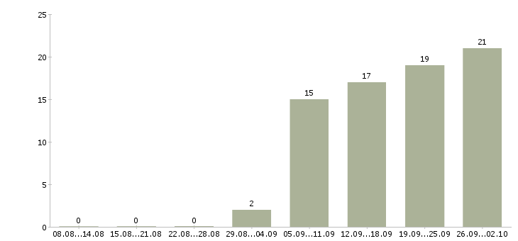 Работа диспетчер телефонный в Челябинске - Число вакансий в Челябинске по специальности диспетчер телефонный за 2 месяца