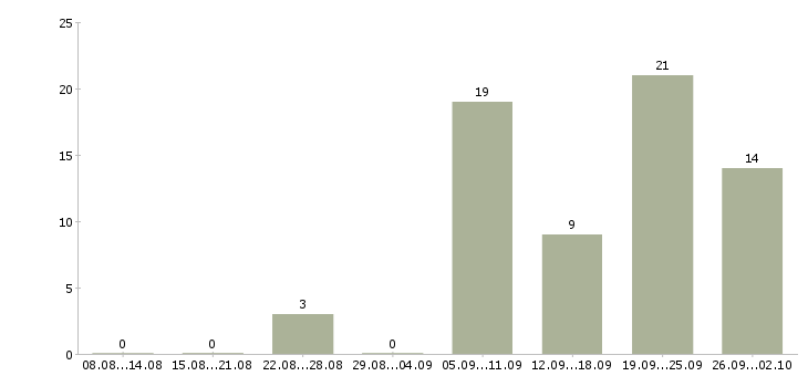 Работа продавец консультант с кассой в Челябинске - Число вакансий в Челябинске по специальности продавец консультант с кассой за 2 месяца