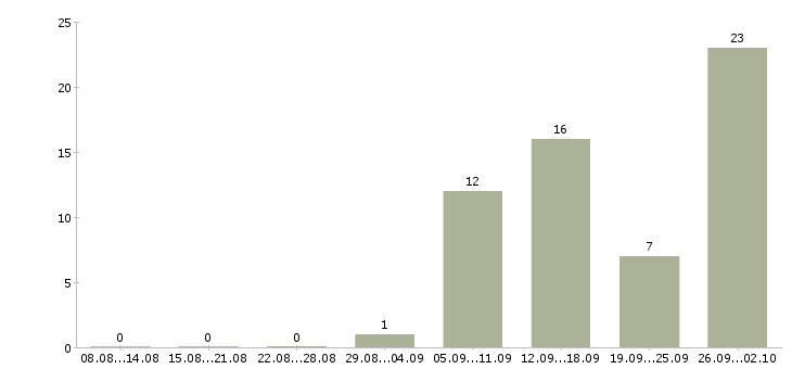 Работа специалист по входящим звонкам в Челябинске - Число вакансий в Челябинске по специальности специалист по входящим звонкам за 2 месяца