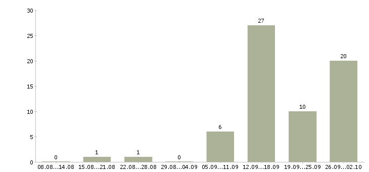 Работа специалист по расчетам в Челябинске - Число вакансий в Челябинске по специальности специалист по расчетам за 2 месяца