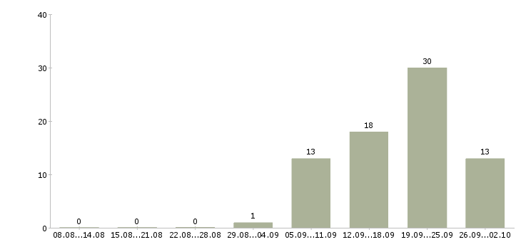 Работа временная в Череповце - Число вакансий в Череповце по специальности временная за 2 месяца