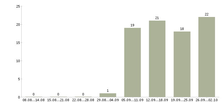 Работа оператор вакансия в Чехове - Число вакансий в Чехове по специальности оператор вакансия за 2 месяца