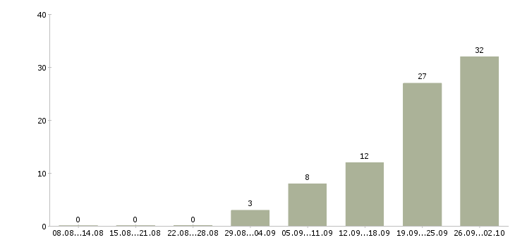 Работа менеджер по развитию территории в Ярославле - Число вакансий в Ярославле по специальности менеджер по развитию территории за 2 месяца