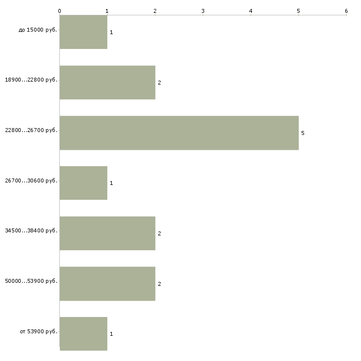 Найти работу бухгалтер 1с в Ярославле - График распределения вакансий «бухгалтер 1с» по зарплате