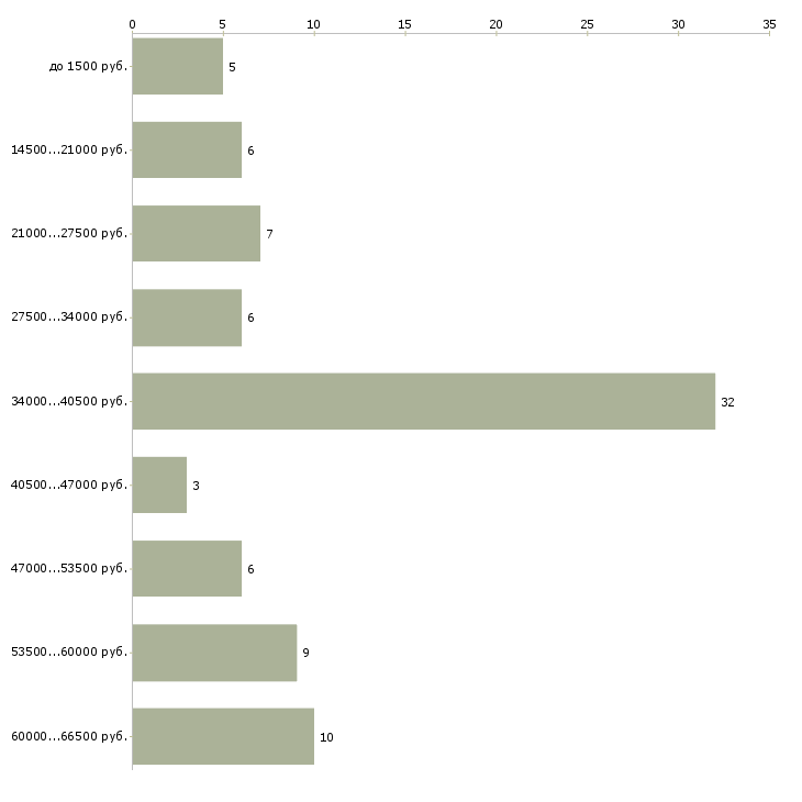 Найти работу грузчик с ежедневными выплатами в Москве - График распределения вакансий «грузчик с ежедневными выплатами» по зарплате