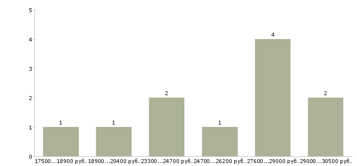 Найти работу уборщица в ночь в Москве - График распределения вакансий «уборщица в ночь» по зарплате