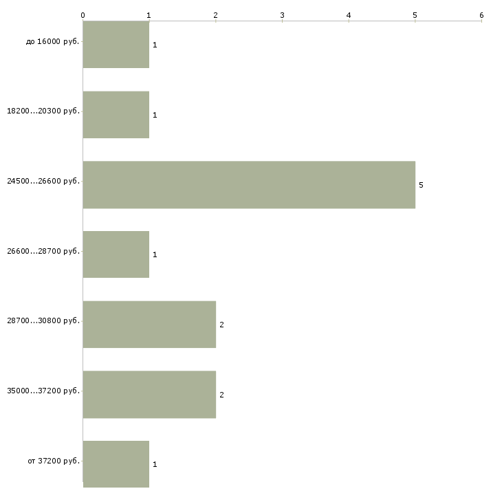Найти работу учитель в лицей в Москве - График распределения вакансий «учитель в лицей» по зарплате