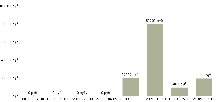 Вакансии агенты в Барнауле - Медиана зарплат агенты в Барнауле за 2 месяца