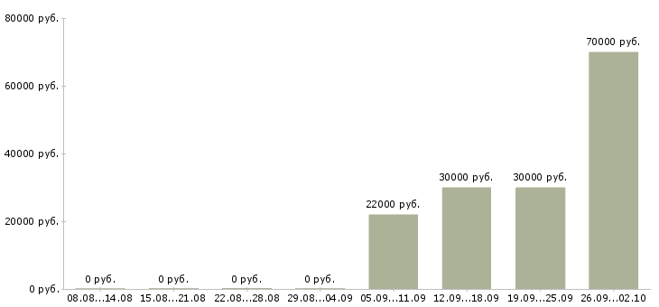 Вакансии администраторы в Клине - Медиана зарплат администраторы в Клине за 2 месяца