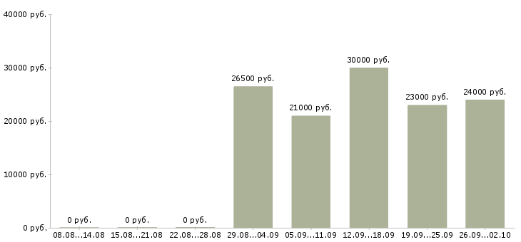 Вакансии ассистенты в Новосибирске - Медиана зарплат ассистенты в Новосибирске за 2 месяца