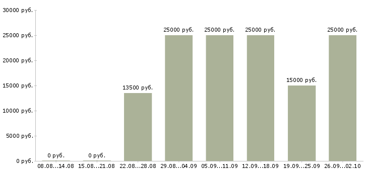 Вакансии без продаж Кабардино-балкария - Медиана зарплат без продаж Кабардино-балкария за 2 месяца