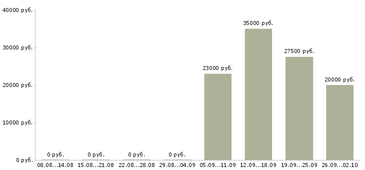Вакансии бизнес менеджер в Калининграде - Медиана зарплат бизнес менеджер в Калининграде за 2 месяца