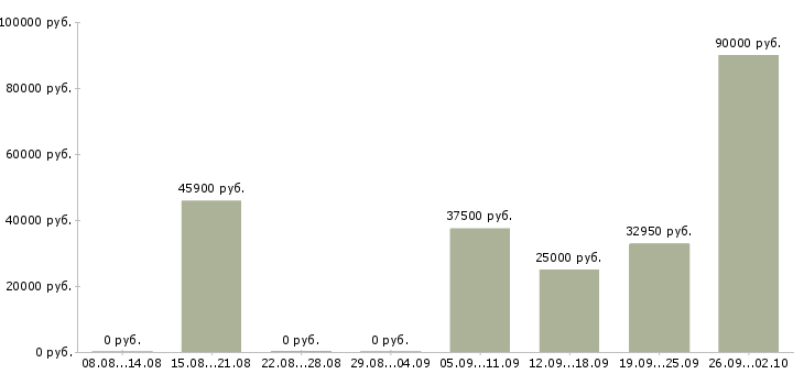 Вакансии вахта с проживанием и питанием в Ижевске - Медиана зарплат вахта с проживанием и питанием в Ижевске за 2 месяца