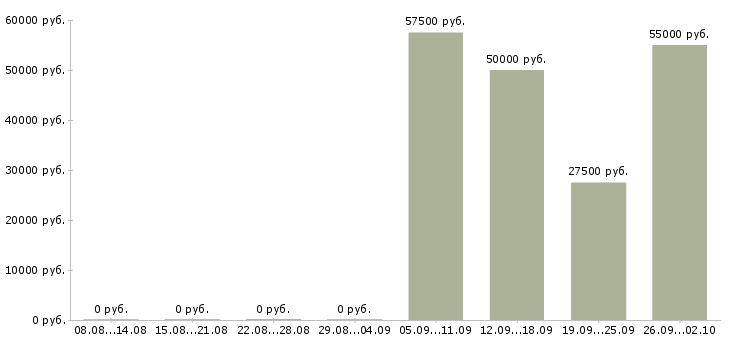 Вакансии вахтовый метод в Солнечногорске - Медиана зарплат вахтовый метод в Солнечногорске за 2 месяца