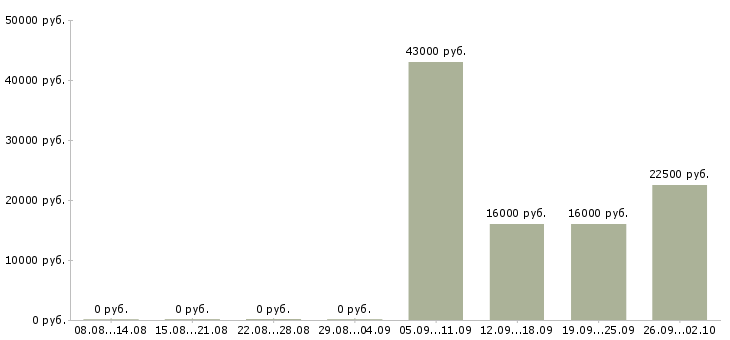 Вакансии водитель рабочий в Люберцах - Медиана зарплат водитель рабочий в Люберцах за 2 месяца