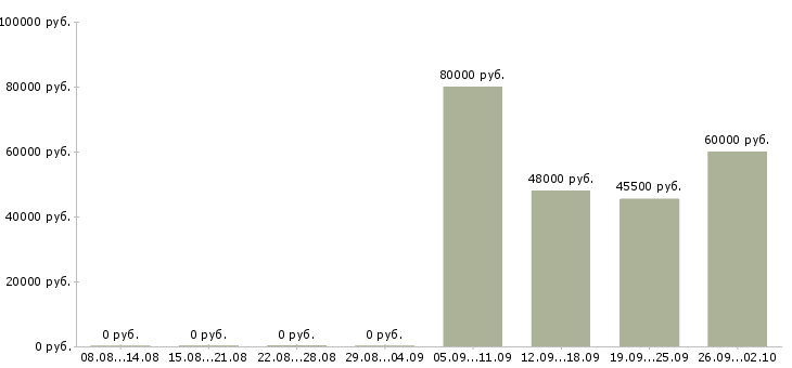 Вакансии грузчик вахта в Екатеринбурге - Медиана зарплат грузчик вахта в Екатеринбурге за 2 месяца