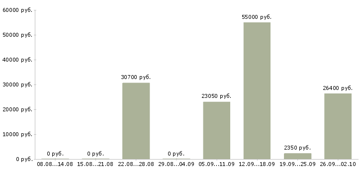 Вакансии грузчик с ежедневными выплатами в Москве - Медиана зарплат грузчик с ежедневными выплатами в Москве за 2 месяца