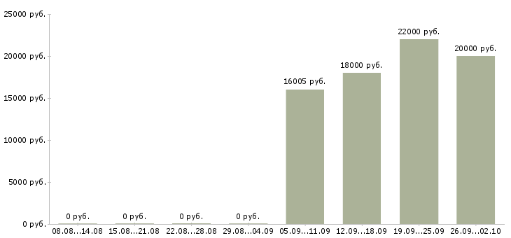 Вакансии грузчик сменный в Новосибирске - Медиана зарплат грузчик сменный в Новосибирске за 2 месяца