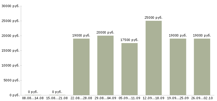 Вакансии делопроизводство Удмуртия - Медиана зарплат делопроизводство Удмуртия за 2 месяца