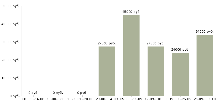 Вакансии директор магазинов в Волгограде - Медиана зарплат директор магазинов в Волгограде за 2 месяца