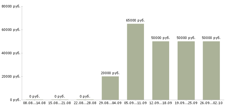 Вакансии директор региона в Екатеринбурге - Медиана зарплат директор региона в Екатеринбурге за 2 месяца