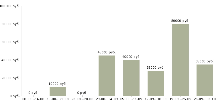 Вакансии директор школы в Москве - Медиана зарплат директор школы в Москве за 2 месяца